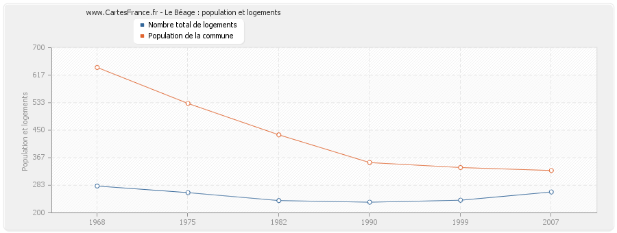 Le Béage : population et logements